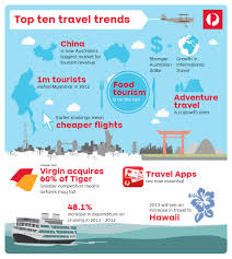 If you're planning a major trip, you may ignore the issue of travel insurance. Top 10 Latest Travel Trends Of 2013