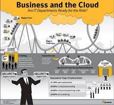 The public cloud service market is growing. Is It Ready For The Cloud Nubes Cloud Computing Departamentos