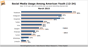 Snapchat Rising In Popularity With Youth Marketing Charts