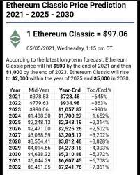 Read here in detail, the latest the model had predicted eth to reach $331 later in 2020; Telcoin Price Prediction 2030