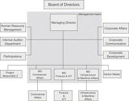 Chapter 5 Governance Structures Of Port Authorities In The