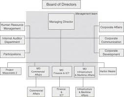 chapter 5 governance structures of port authorities in the