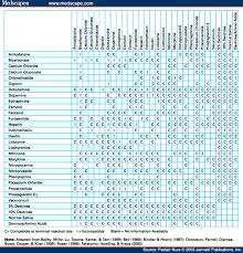 Iv Drug Compatibility Chart Bedowntowndaytona Com