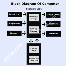 block diagram of computer system components functions