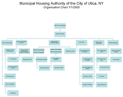 Departments Utica Municipal Housing Authority