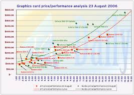 death blossom ati leads nvidia in gpu price performance