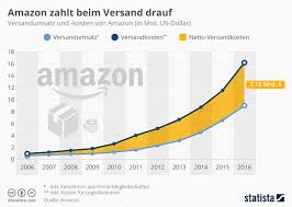 Infografik Amazon Zahlt Beim Versand Drauf Statista