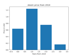 steem price with python dev community