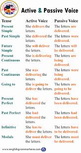 Active vs passive voice examples for different tenses in english. 100 Examples Of Active And Passive Voice In English English Grammar Here Active And Passive Voice English Grammar Simple Past Tense