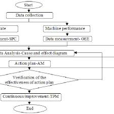 Process Flow Chart Of The Study Download Scientific Diagram