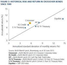 why jnk doesnt make sense and why crossover bonds are a