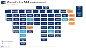 Airbnb Strategy Teardown Ahead Of Potential Ipo Airbnb