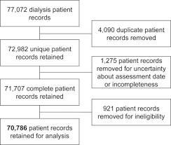 Psychometric Properties Of The Kidney Disease Quality Of Life 36 Item Short Form Survey Kdqol 36 In The United States American Journal Of Kidney Diseases