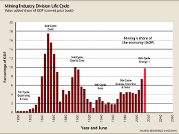 The Importance Of Industry Life Cycles Ibisworld Industry