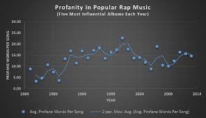 2001 raps dirtiest year according to profanity study spin