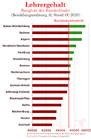 Grundschullehrer Gehalt Einstiegsgehalt Entwicklung Einflussfaktoren Job Vorschlage Als Lehrer