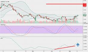 Spm Stock Price And Chart Mil Spm Tradingview