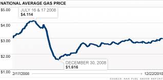 Gas Prices Top 3 A Gallon Dec 23 2010