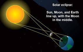 Gerhana bulan terjadi jika posisi matahari bumi dan bulan berada dalam satu garis lurus. Paling Populer 30 Gambar Skema Gerhana Matahari Dan Gerhana Bulan Pemandangan Indah Sekali