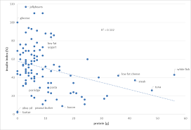 †to calculate the recommended fat intake (for a person trying to maintain weight): Blood Glucose Glucagon And Insulin Response To Protein Optimising Nutrition