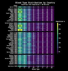We did not find results for: Blood Type Distribution By Country Oc Dataisbeautiful