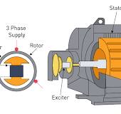 Principles of AC Motor Operation
