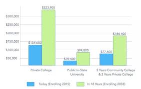 the real cost of higher education