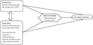 Image result for COPD Management