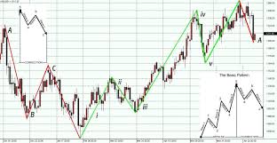 Elliot Wave Fibonacci And Candlesticks Part 2 Ino Com