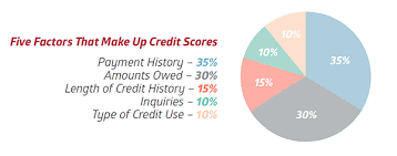 How Credit Scores Are Calculated The Heritage Group