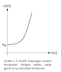 Contoh soal hubungan jarak waktu dan kecepatan. Modul Rumus Soal Gerak Lurus Berubah Beraturan Wardaya College