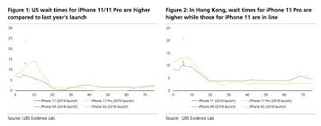 Iphone 11 Iphone 11 Pro Sales Strong In Us Longer