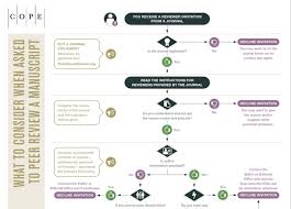 New Flowchart What To Consider When Asked To Peer Review A