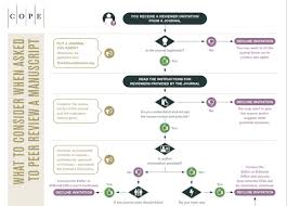 new flowchart what to consider when asked to peer review a