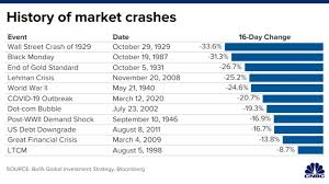 I mostly want to hear arguments as to why the market will keep going up. History Of Market Crashes 1929 2020 03 14 20 Skloff Financial Group