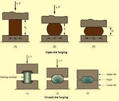 Processes For Forging Of Metals Ispatguru