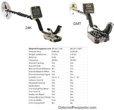 Dm (discriminate mode) supreme (español)564.83 kb. White S Goldmaster 24k Gmt Compared White S Metal Detectors Detectorprospector Com
