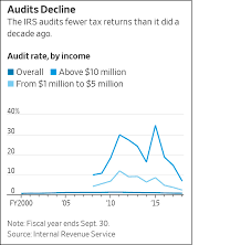 Chart Of The Day Audits Of Rich People Plummeted Last Year