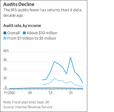 chart of the day audits of rich people plummeted last year