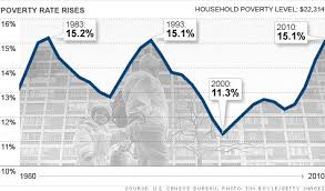 Poverty Rate Rises As Incomes Decline Census Sep 13 2011