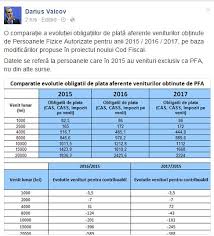 Impozit pe venit persoane fizice 2017. Ce Taxe Vor PlÄƒti Pfa In 2016 Si 2017 Pe Baza Propunerilor Din Noul Cod Fiscal Tabel Comparativ