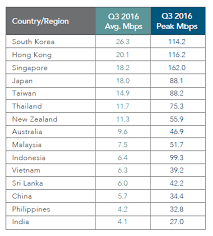 singapore tops global chart of average peak internet speed