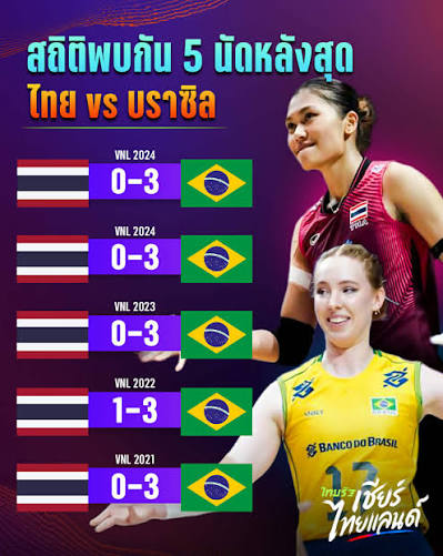 เปิดสถิติพบกัน 5 นัดหลังสุด วอลเลย์บอลหญิงไทย 🇹🇭 vs 🇧🇷 บราซิล  ก่อนตบเดือดวันนี้่ VNL 2026 ความเคลื่อนไหวก่อนที่ วอลเลย์บอลหญิงทีมชาติไทย  จะพบกับ ทีมชาติบราซิล ในศึกเนชันส์ลีก 2026 (FIVB Volleyball Women's Nations  League 2026) สัปดาห์ที่ 3 นัดที่ 3 ...
