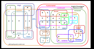 All Things Linguistic Phonological Natural Classes And Set