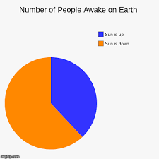 number of people awake on earth imgflip