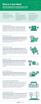 We did not find results for: 25 Business Moats That Helped Shape The World S Most Massive Companies Cb Insights Research