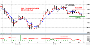 Indonesian Malaysian Crude Palm Oil Futures Prices