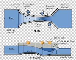 Parshall Flume Open Channel Flow Palmer Bowlus Flume Venturi