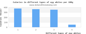 Calories In Egg Whites Per 100g Diet And Fitness Today