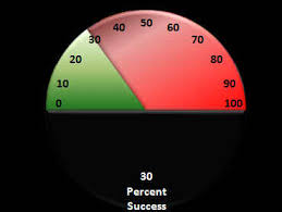 Free Excel Speedometer Chart Template